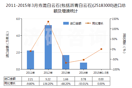 2011-2015年3月夯混白云石(包括瀝青白云石)(25183000)進口總額及增速統計 2011-2015年3月夯混白云石(包括瀝青白云石)(25183000)進口總額及增速統計